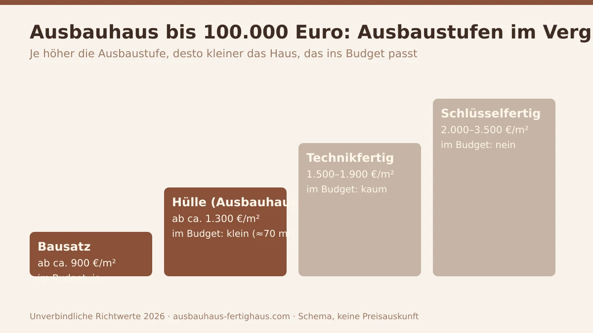 Schema der Ausbaustufen für ein Ausbauhaus bis 100.000 Euro von Bausatz bis schlüsselfertig