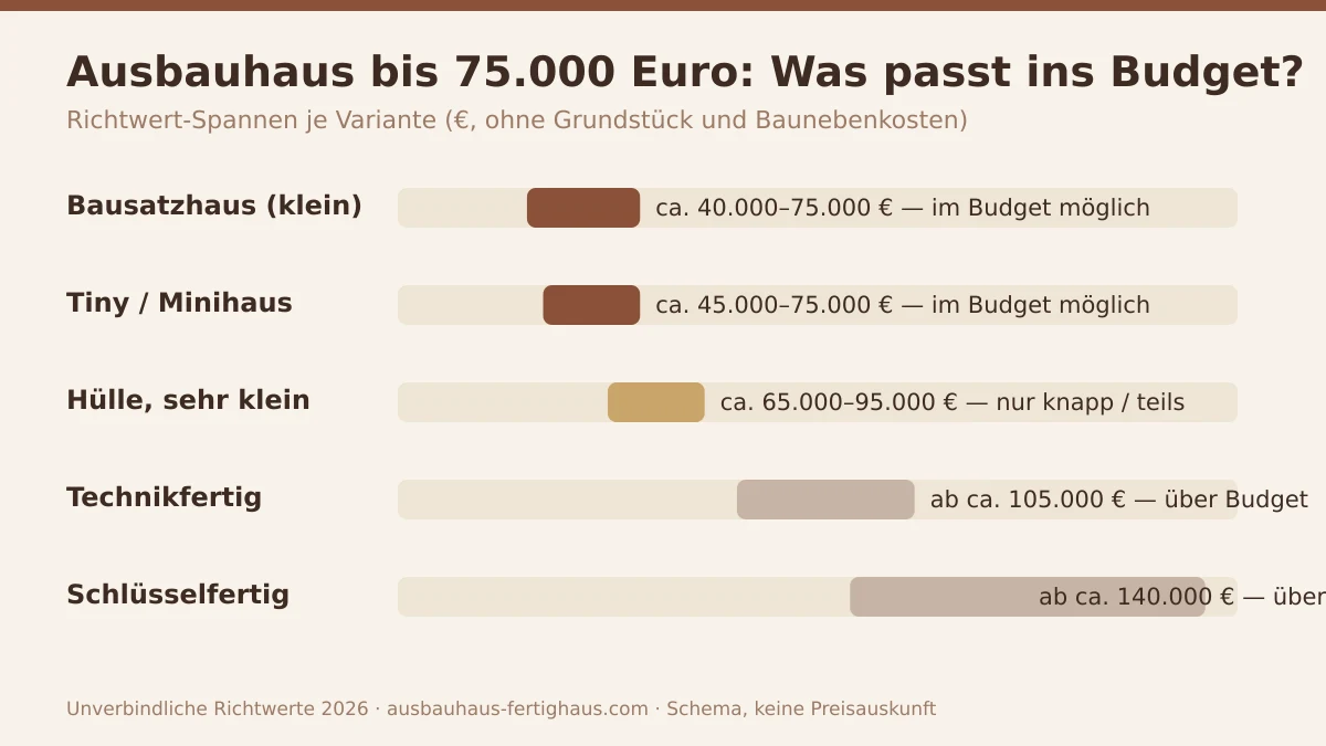 Schema zur Budgetaufteilung für ein Ausbauhaus bis 75.000 Euro mit Bausatz und Eigenleistung