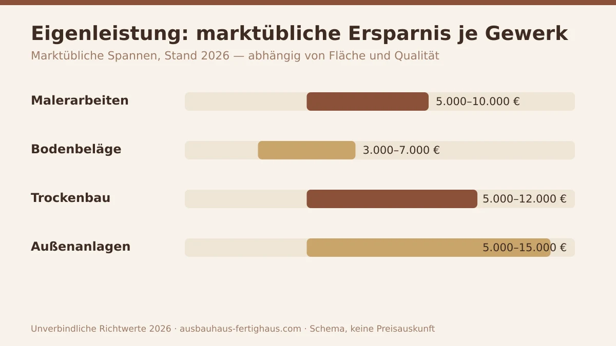Schema zur Eigenleistung-Ersparnis: vier Ausbau-Gewerke mit ihren typischen Sparbeträgen im Vergleich