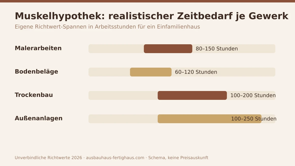 Zeitbedarf der Muskelhypothek: Arbeitsstunden je Ausbau-Gewerk aufsummiert über mehrere Monate